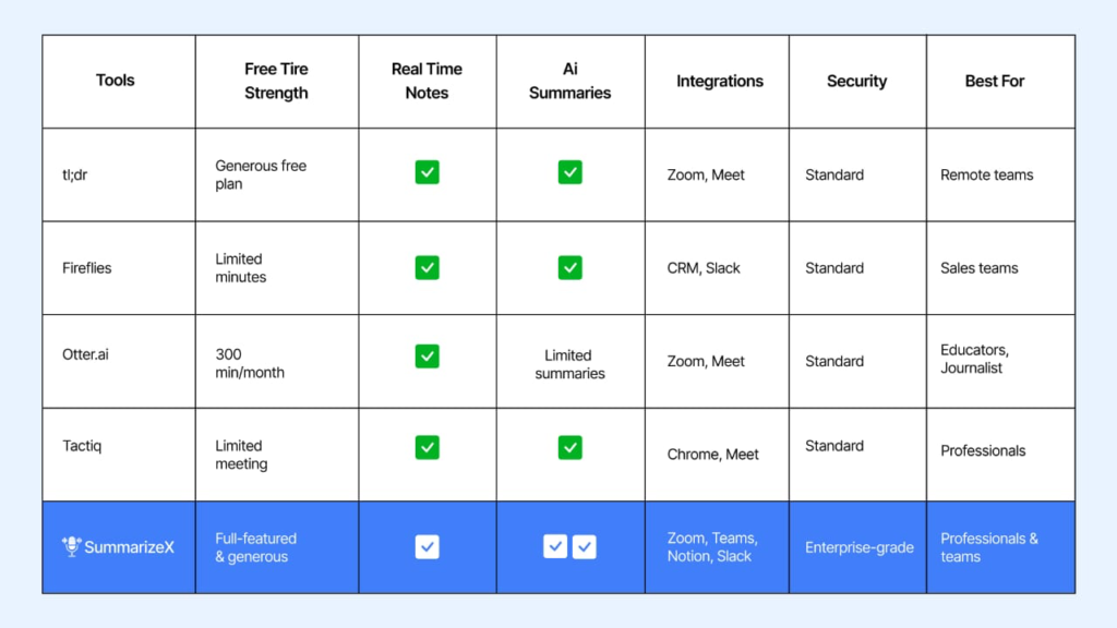 Quick Comparison: SummarizeX vs others Leading AI Notetakers