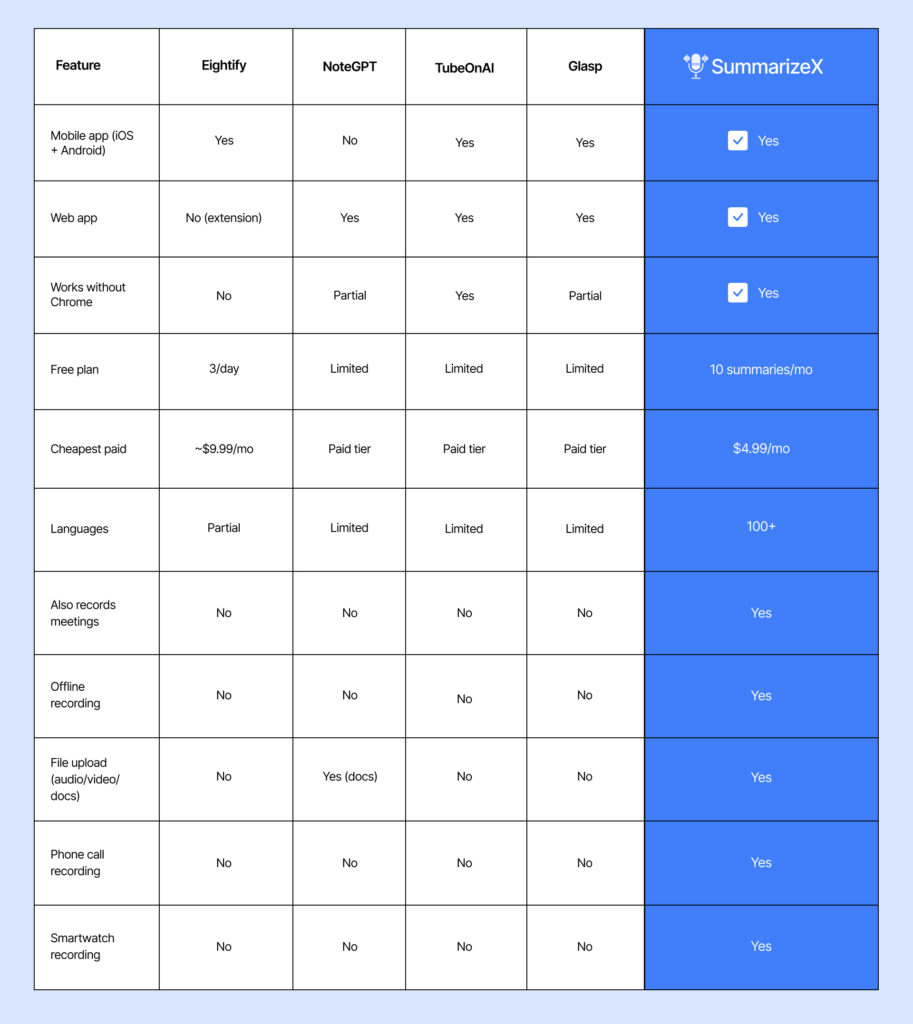 summarizex vs chrome extension summarizers comparison table